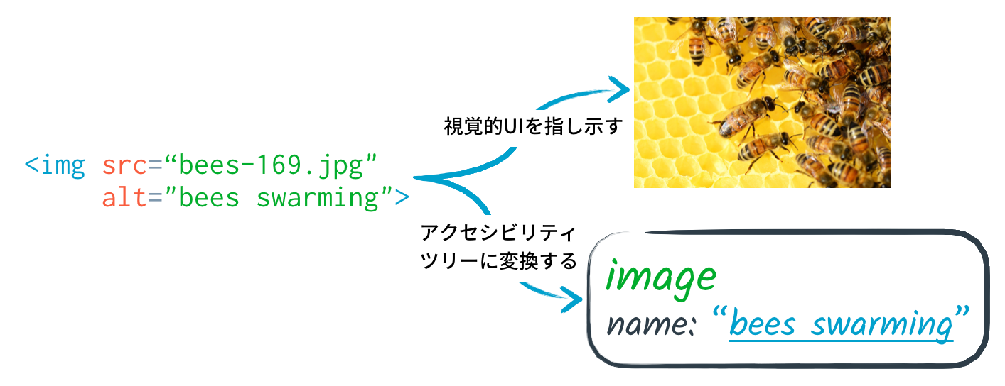 <img>ノードが、ページ、またアクセシビリティノード上の image として変換される